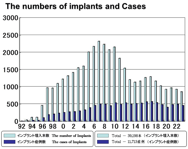 インプラント埋入本数とインプラント症例数のグラフ