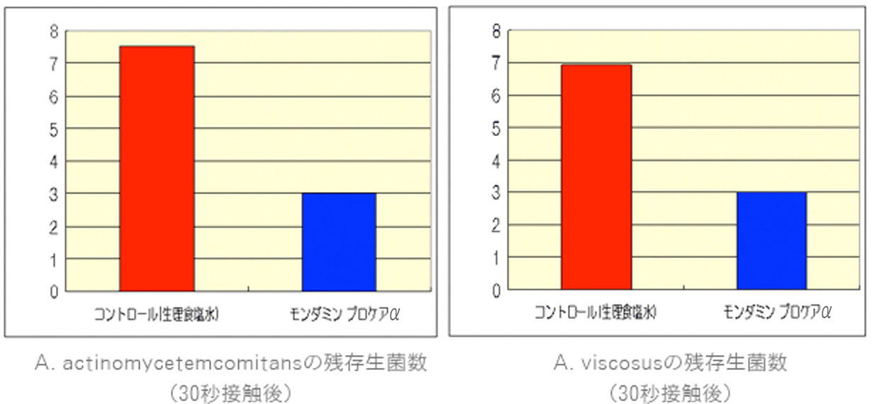 モンダミンハビットプロの殺菌効果